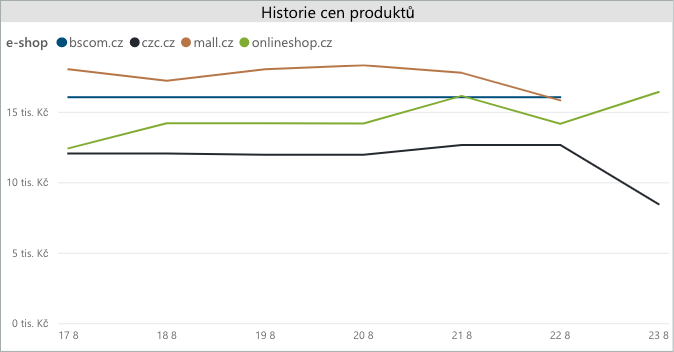 Ukázka vývoje ceny televize Panasonic v nástroji Dataweps Azor